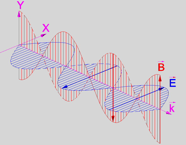 Alternate picture of wave with fields out of phase