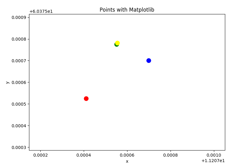 Plot highlighting the problem