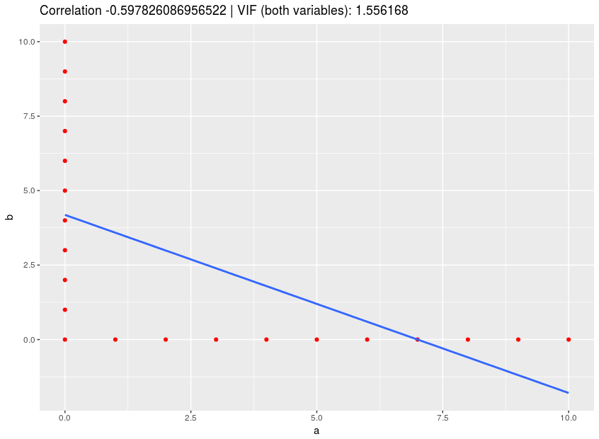 VIF Plot