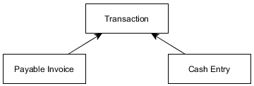 Object graph