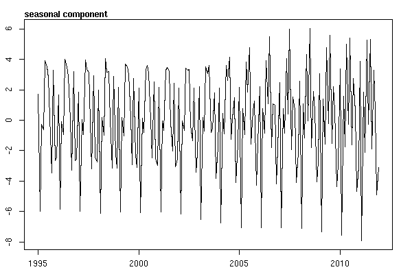 estimated seasonal component