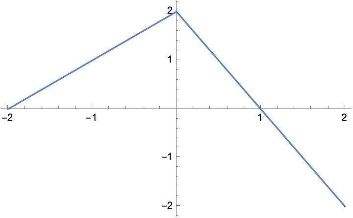 Plot[f[x], {x, -2, 2}]