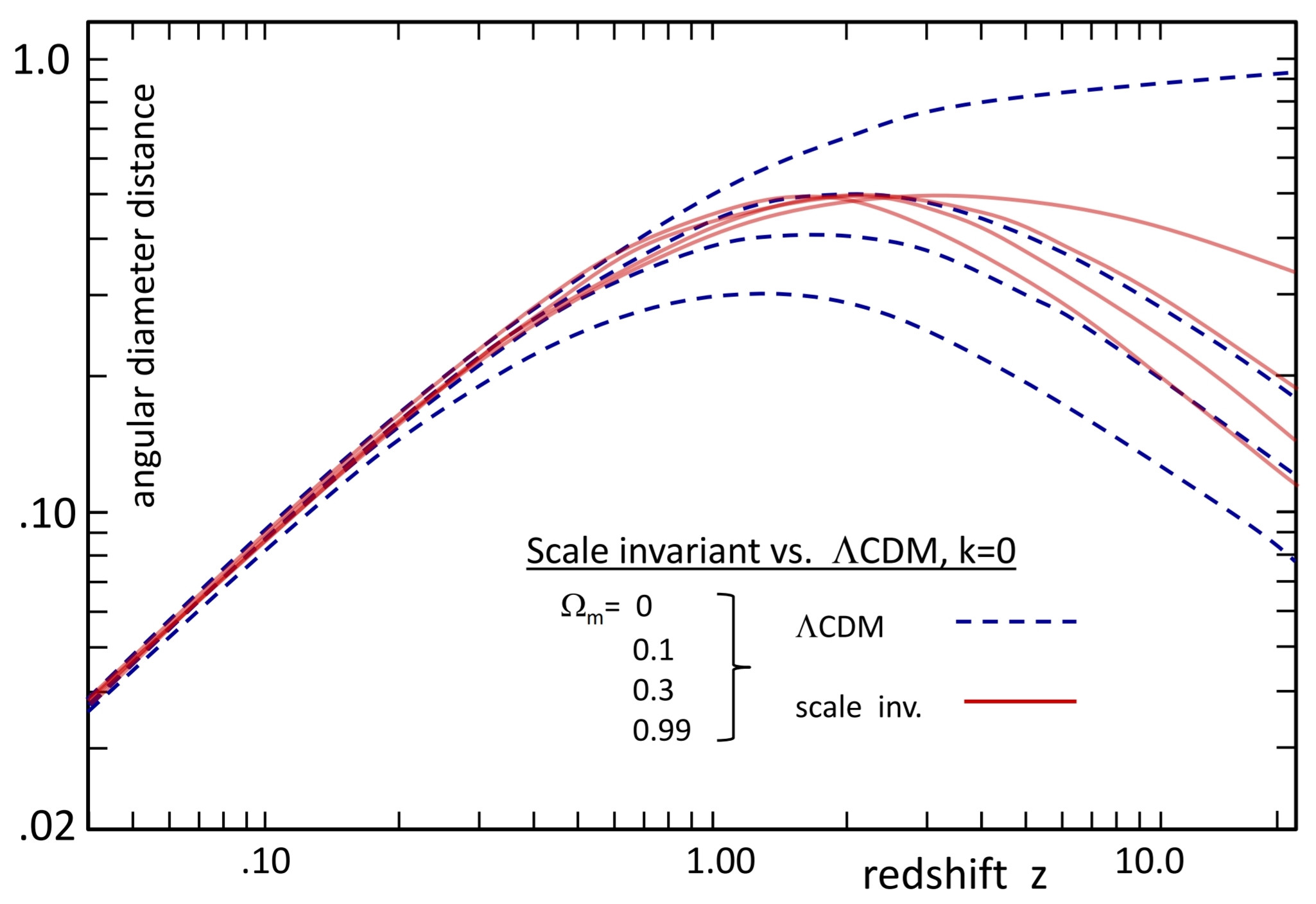 Lambda vs. Scale Invariant