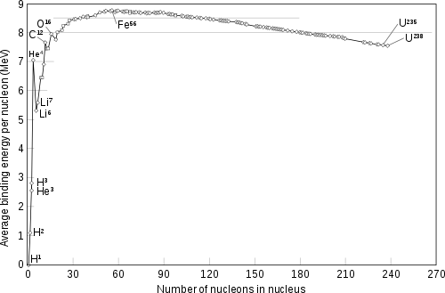 Binding energy per nucleon curve from Wikipedia Commons