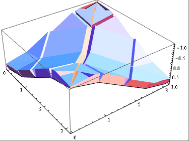 Thicken function applied to output from Plot3D