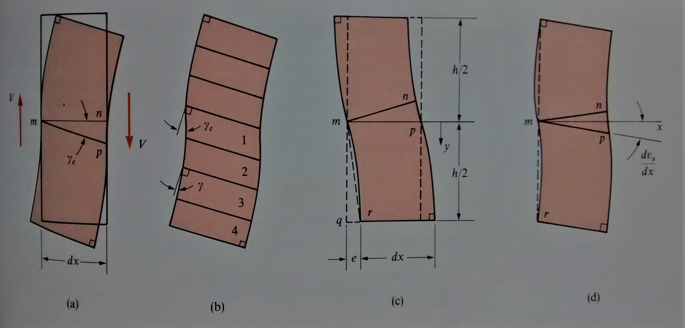 Shear Deformation