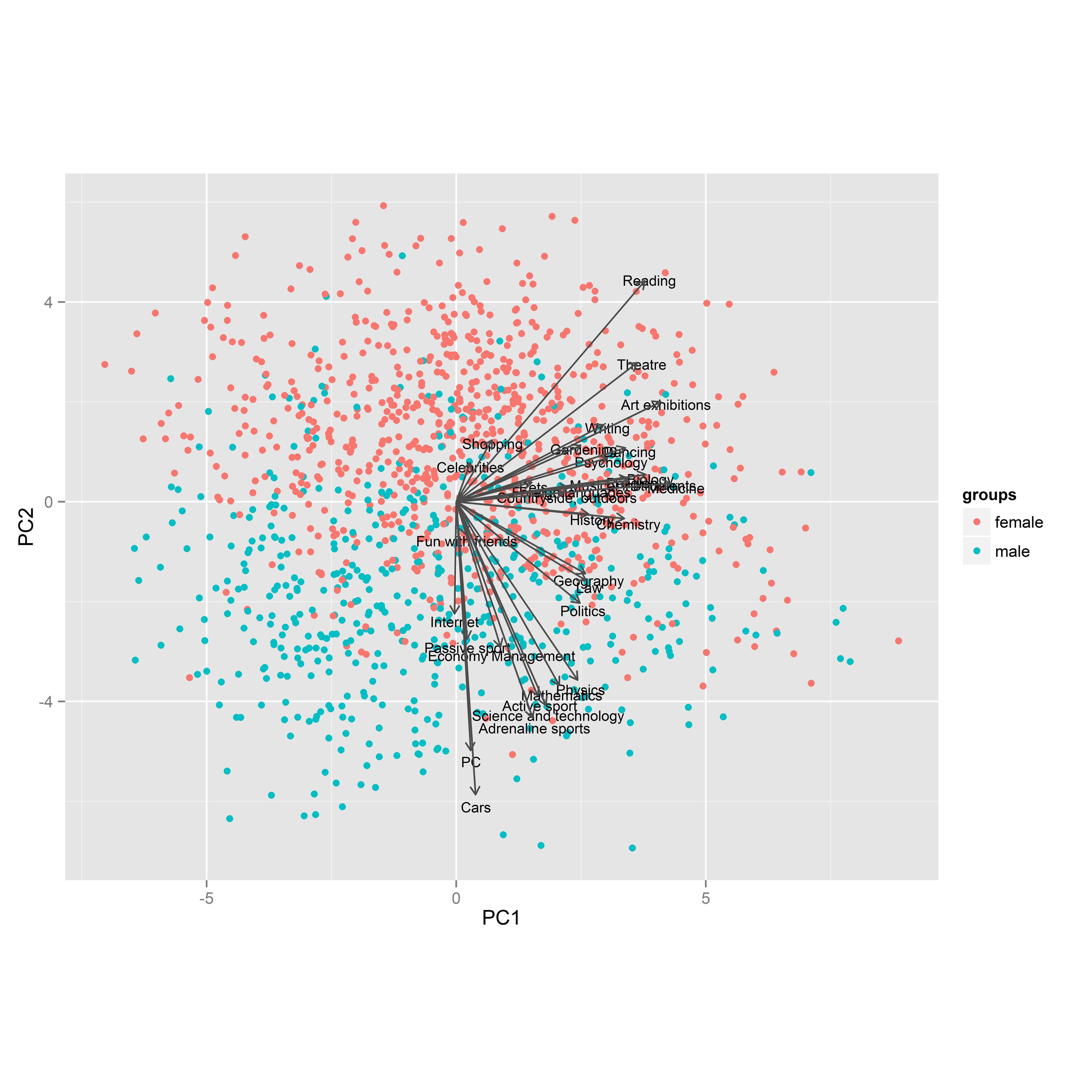 PCA analysis