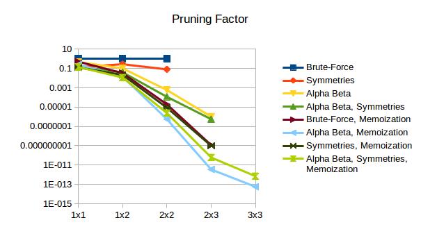 Log plot of pruning factors