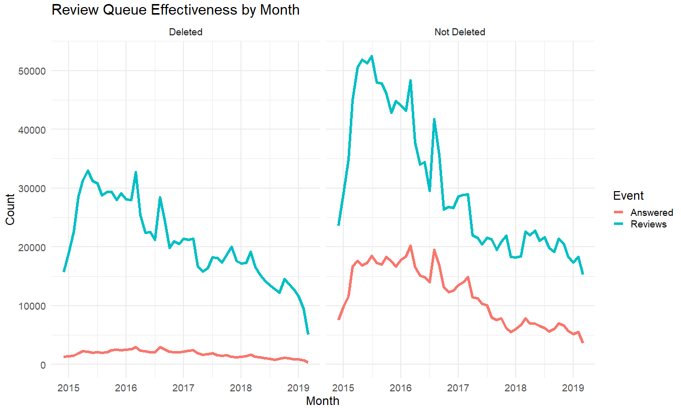 Graph: Review Queue Effectiveness by Month