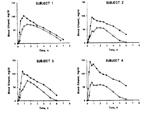 Blood EtOH levels and food