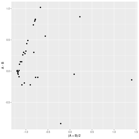 Tukey mean-difference plot