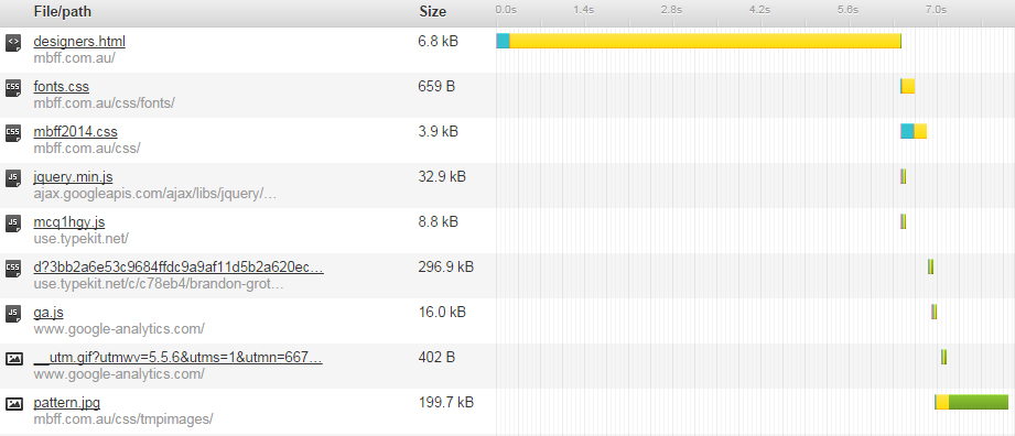 Loading of the HTML file took more than 5 seconds, while most of the other assets load in under 1 second