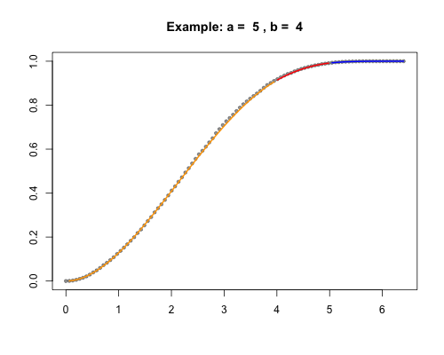 Empirical cdf and theoretical