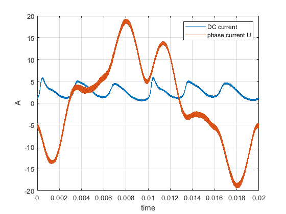 Phase and DC current