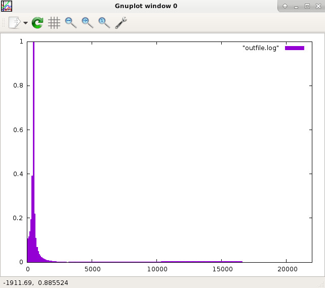 High magnitude of 500 Hz