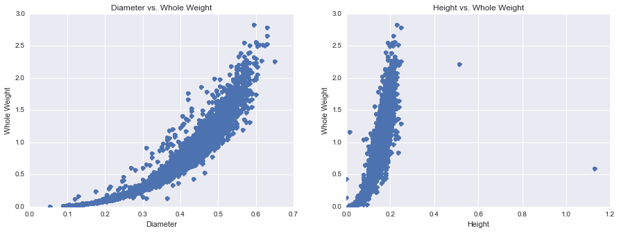 scatterplots