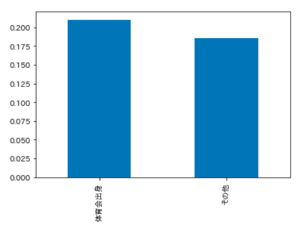 df.plot.bar()にて描写