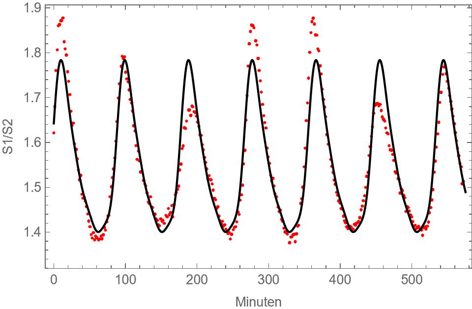 Data fitted with the Fourier model