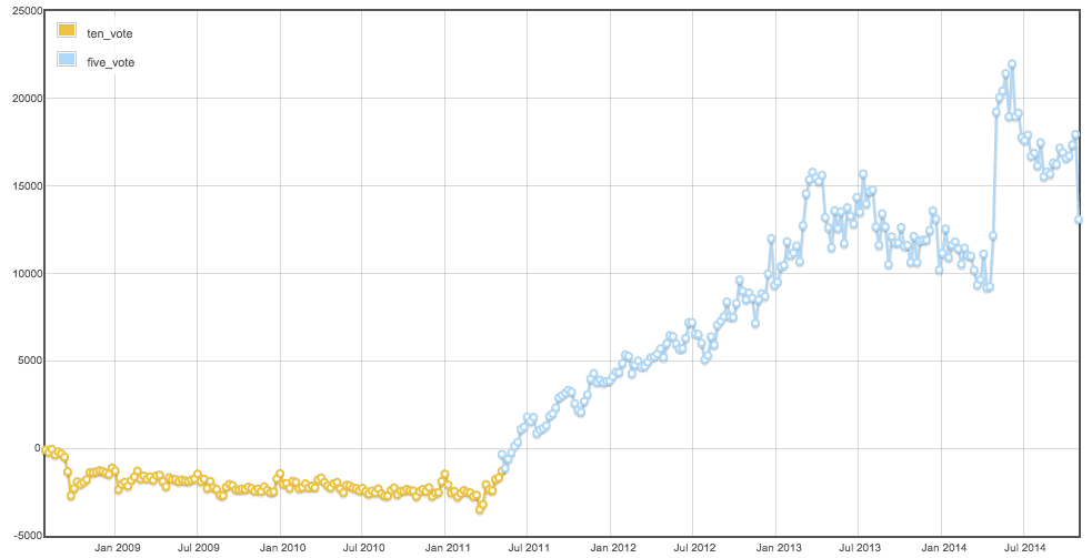 Questions to answer downvoting on Server Fault