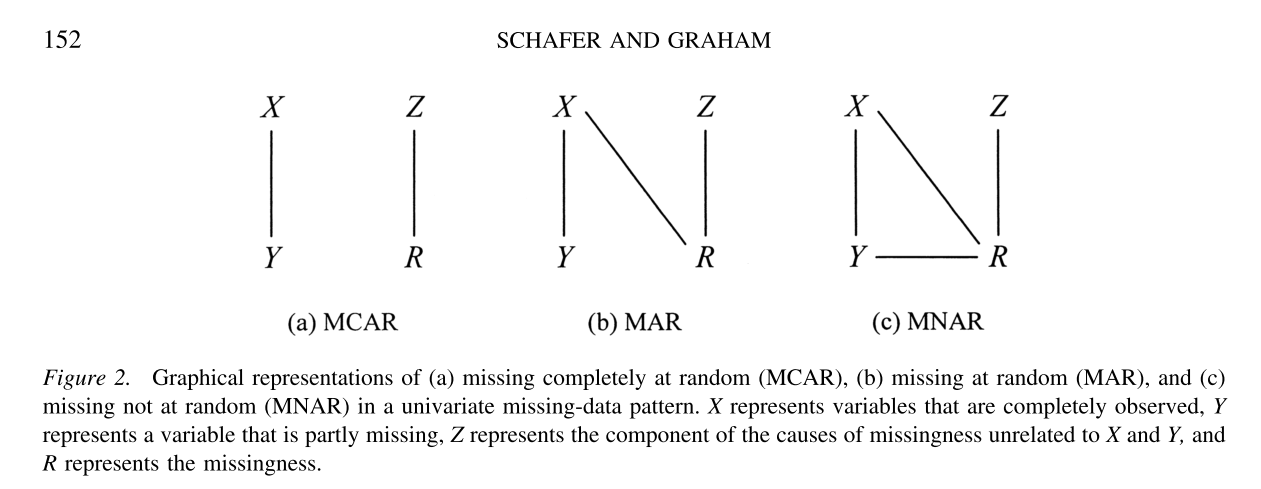 Graphical representation of different distributions of missingness