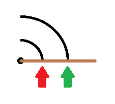 Arc length difference