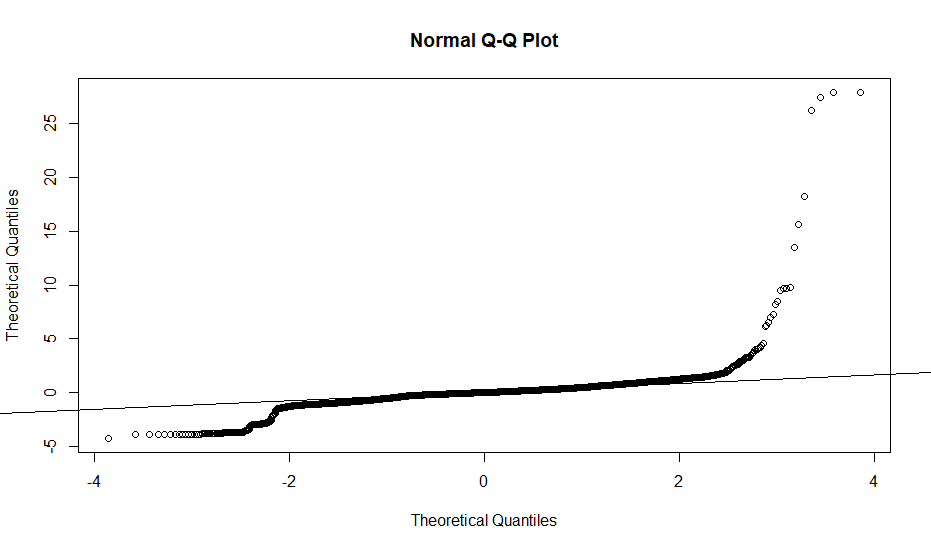 QQPlot - Regression Model