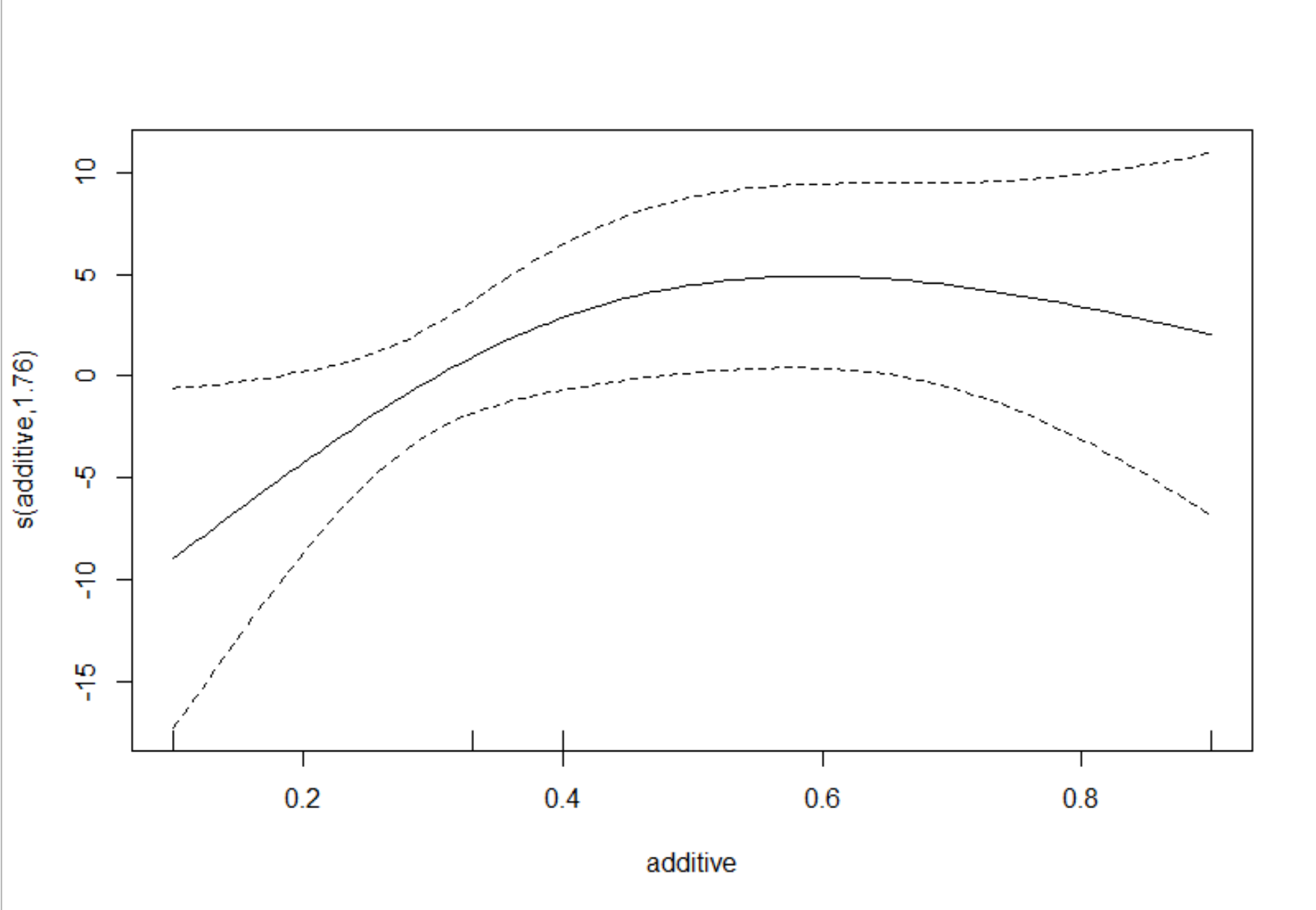 cubic spline computed by mgcv with k = 3