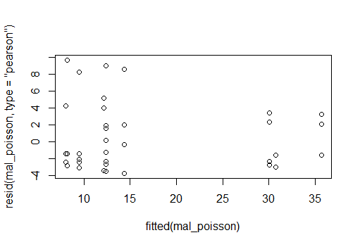 residual plot poisson