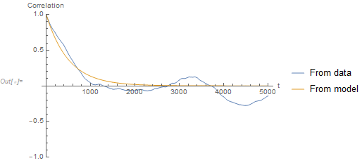 Correlation over time for data and model