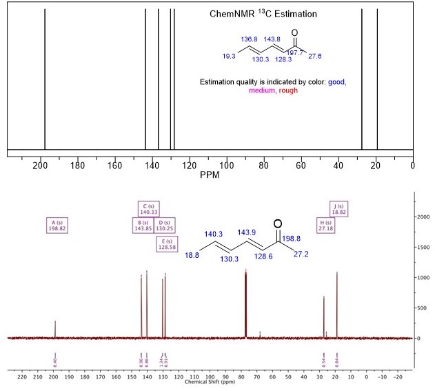 13C-NMR spectra of (3E,5E)-hepta-3,5-dien-2-one