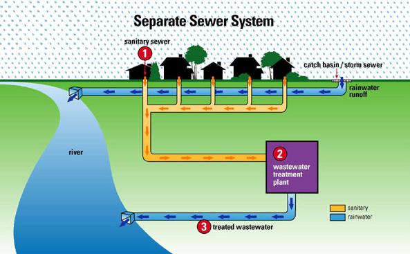 http://www.thewatertreatments.com/wastewater-sewage-treatment/design-sewage-water-waste-water-treatment-system/