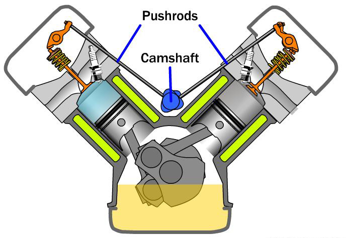 OHV configuration