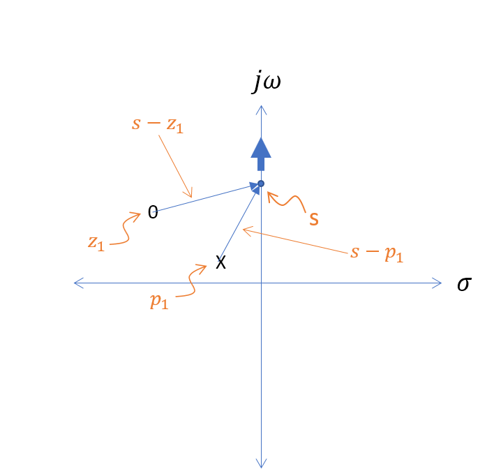 pole and zero on s plane