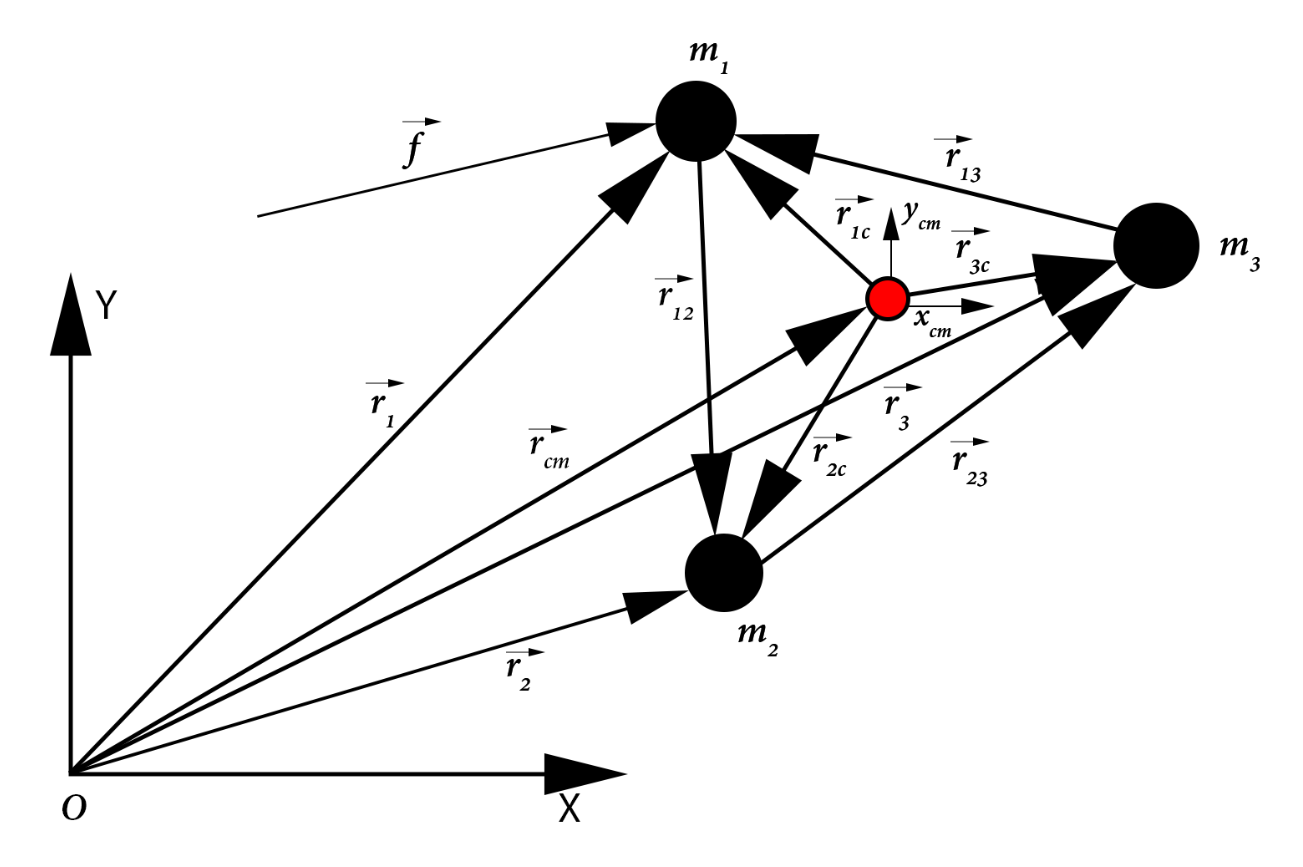 3 particle system of particles with applied force