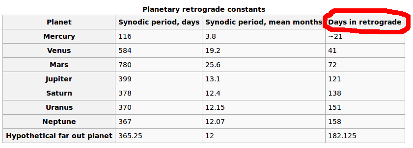 retrograde motion table