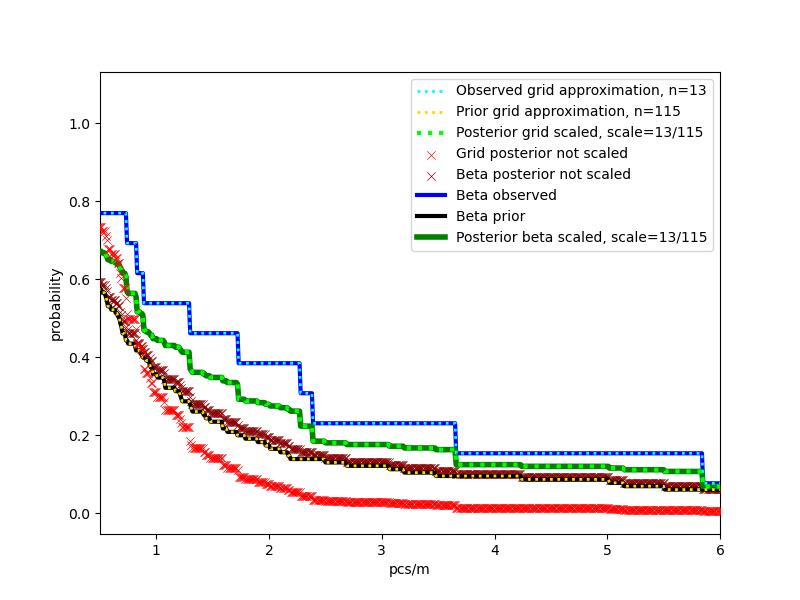 possible solutions for grid approximation