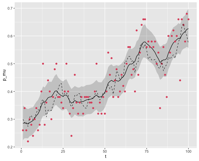 Evolution of estimated probability of response