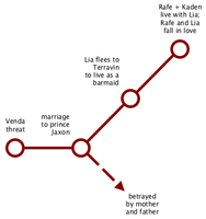 example chart made in yEd