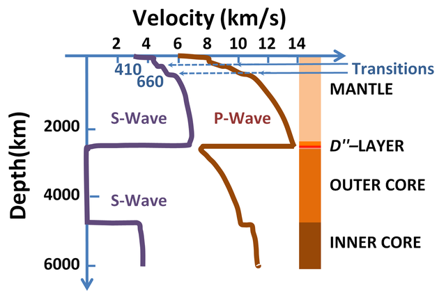 Speeds of seismic waves.PNG