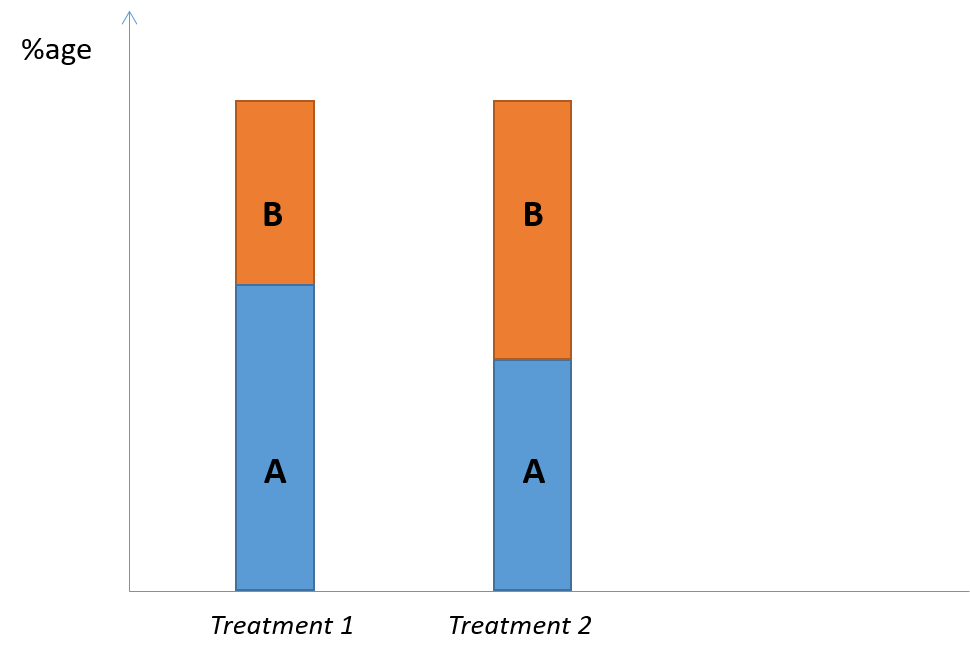 Proportion of each class in each treatment