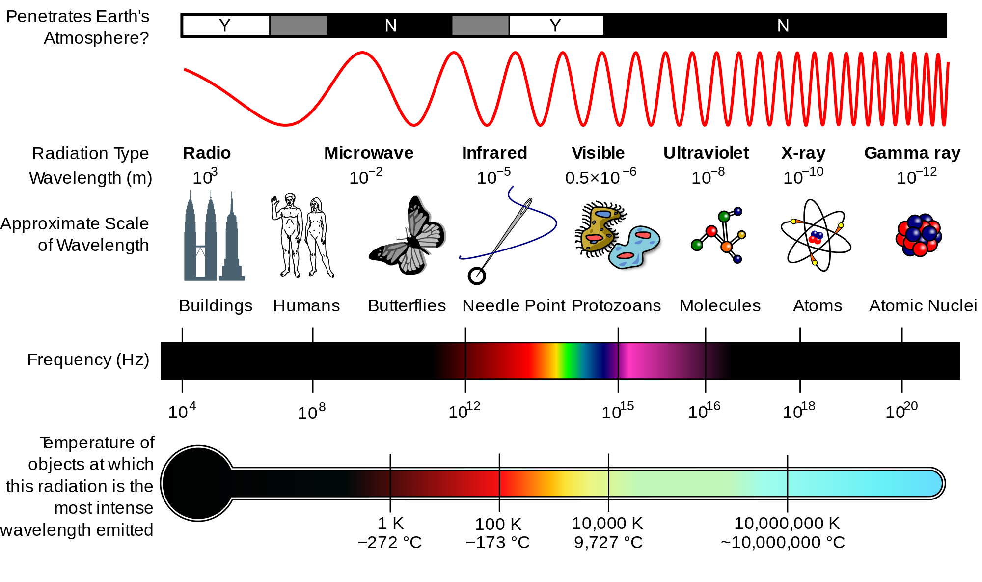 EM spectrum