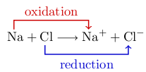 oxidation and reduction