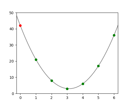 Evaluating points on a polynomial