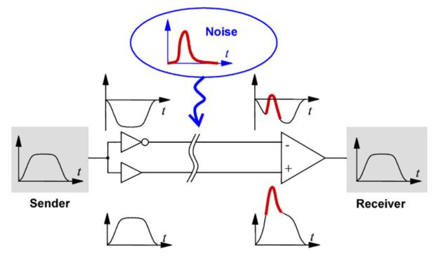 plot of differential signal