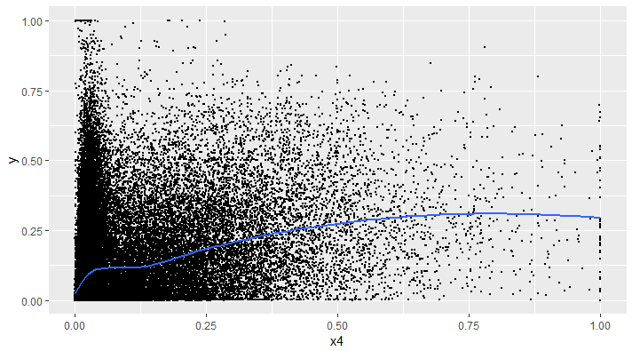 X4 vs Dependent variable