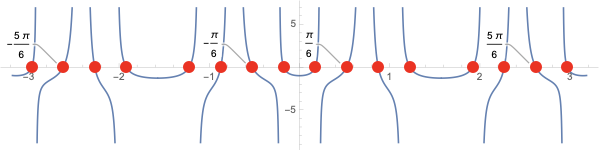 Annotated zeros for Tan[ 2x] Tan[ 7x] - 1