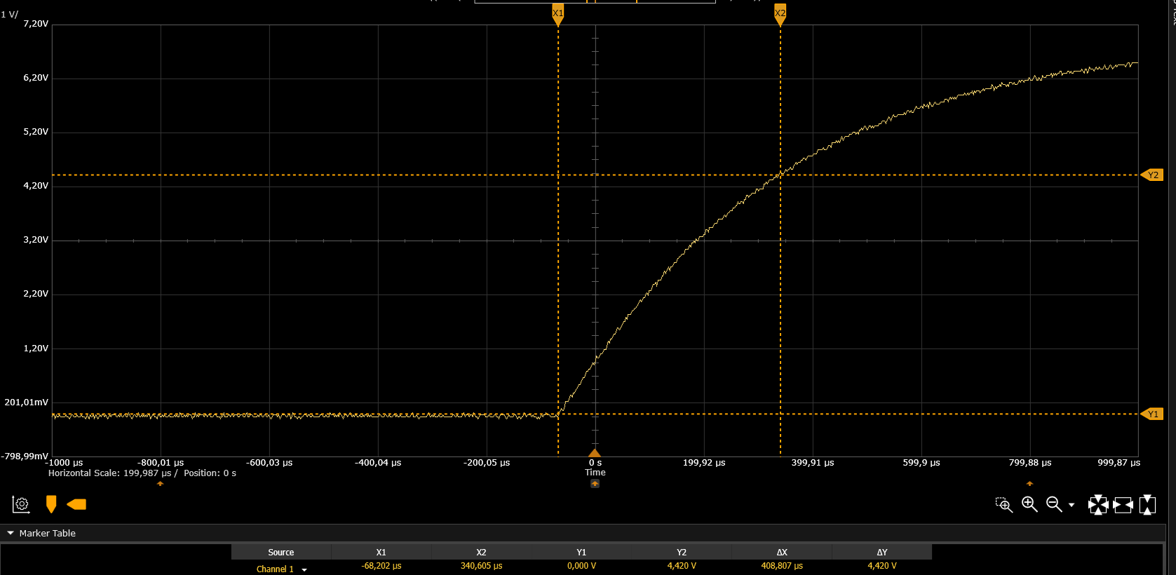 C2 Measurement