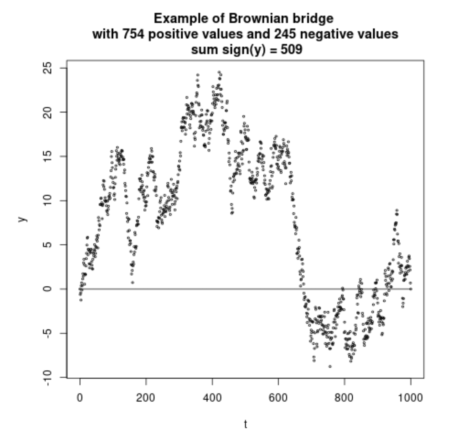 example of Brownian bridge and computation of sum S