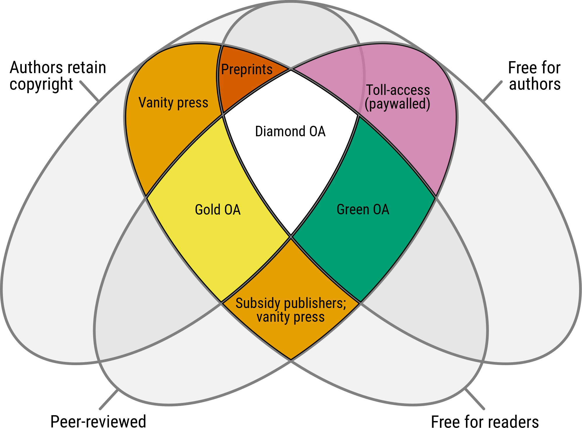 
Jamie-farquharson - https://doi.org/10.6084/m9.figshare.21598179
Venn diagram highlighting the different levels of open access in scholarly publishing, as a function of cost to the readers and authors, copyright retention, and peer review. Adapted from Farquharson, Jamie Ian (2018-07-31). "Introducing Volcanica: The first diamond open-access journal for volcanology". Volcanica 1 (1): i–ix. DOI:10.30909/vol.01.01.i-ix. ISSN 2610-3540.