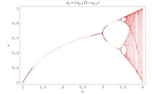 bifurcation diagram